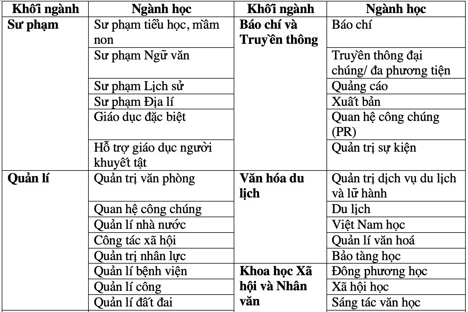 Học tốt khối C nên chọn ngành nào để dễ xin việc, lương cao?