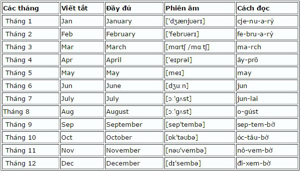Viết tắt Tiếng Anh Mar, Feb, Jun, Aug, Sep, Dec, April, July