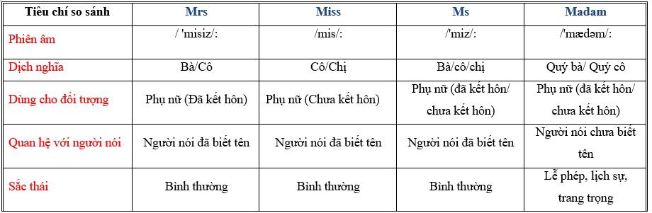 Mrs là gì? Mrs, Miss, Ms và Madam khác nhau thế nào? | Ingoa ...