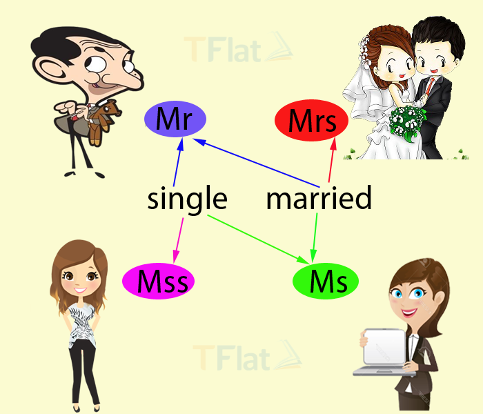 Mr, Mrs, Ms, Miss, Sir, Madam,… là gì? Cách sử dụng trong ...